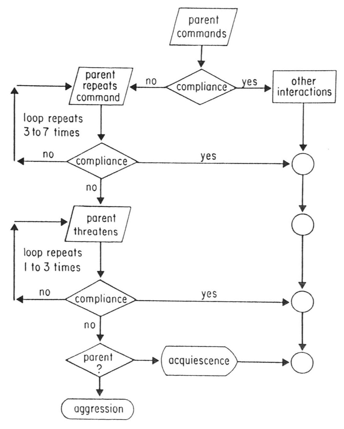 The Pattern of Behavior around Non-Compliance with Parental Requests